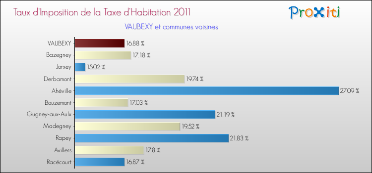 Taux d'imposition de la taxe d'habitation 2011 pour VAUBEXY et les communes proches Comparaison des taux d'imposition de la taxe d'habitation 2011 pour VAUBEXY et les communes voisines