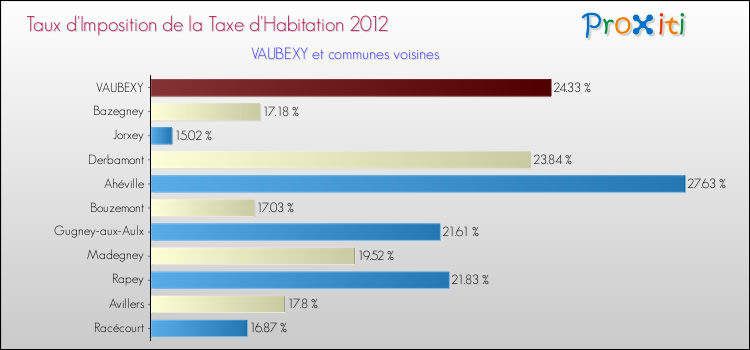 Taux d'imposition de la taxe d'habitation 2012 pour VAUBEXY et les communes proches Comparaison des taux d'imposition de la taxe d'habitation 2012 pour VAUBEXY et les communes voisines