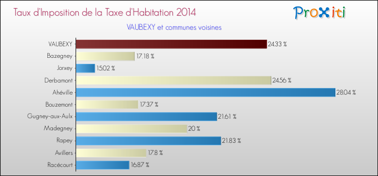 Taux d'imposition de la taxe d'habitation 2014 pour VAUBEXY et les communes proches Comparaison des taux d'imposition de la taxe d'habitation 2014 pour VAUBEXY et les communes voisines