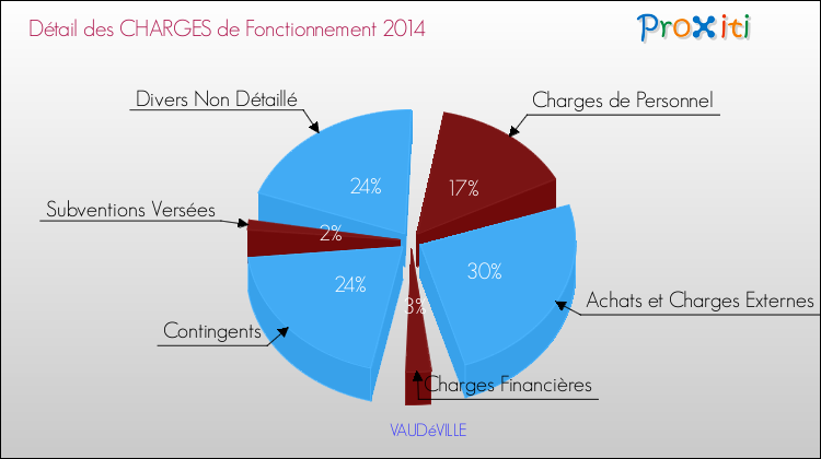 Décomposition des Charges de Fonctionnement 2014 de la commune de VAUDéVILLE Charges de Fonctionnement 2014 pour la commune de VAUDéVILLE
