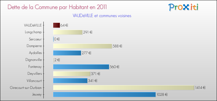 Dette par habitant de la commune en 2011 pour VAUDéVILLE et les communes proches Comparaison de la dette par habitant de la commune en 2011 pour VAUDéVILLE et les communes voisines