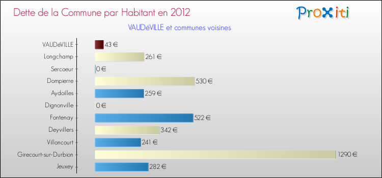 Dette par habitant de la commune en 2012 pour VAUDéVILLE et les communes proches Comparaison de la dette par habitant de la commune en 2012 pour VAUDéVILLE et les communes voisines