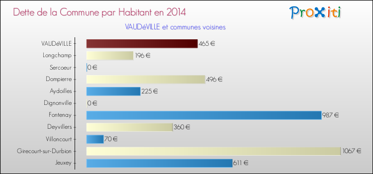 Comparaison de la dette par habitant de la commune en 2014 pour VAUDéVILLE et les communes voisines