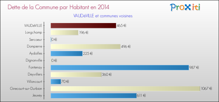 Dette par habitant de la commune en 2014 pour VAUDéVILLE et les communes proches Comparaison de la dette par habitant de la commune en 2014 pour VAUDéVILLE et les communes voisines