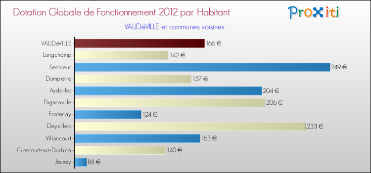 Montant des dotations globales de fonctionnement DGF par Habitant pour VAUDéVILLE et les communes proches Comparaison des des dotations globales de fonctionnement DGF par habitant pour VAUDéVILLE et les communes voisines