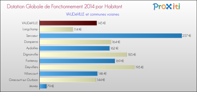 Montant des dotations globales de fonctionnement DGF par Habitant pour VAUDéVILLE et les communes proches en 2014. Comparaison des des dotations globales de fonctionnement DGF par habitant pour VAUDéVILLE et les communes voisines en 2014.