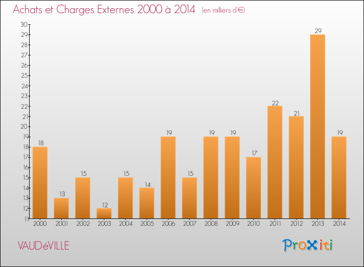 Evolution des Achats et Charges externes pour VAUDéVILLE de 2000 à 2014