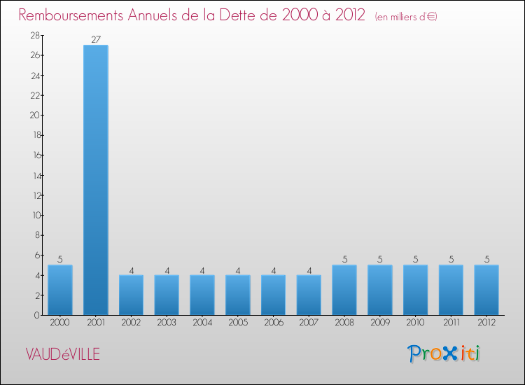 Evolution de l'annuité de la dette pour la commune de VAUDéVILLE de 2000 à 2012 Annuités de la dette pour VAUDéVILLE de 2000 à 2012