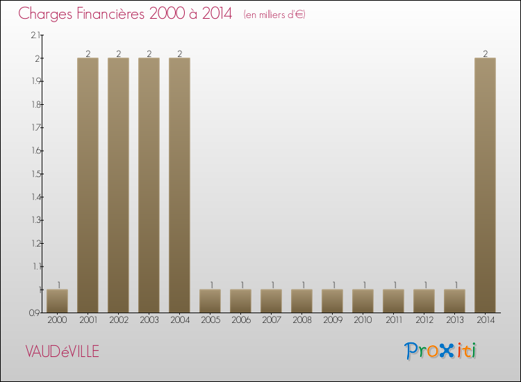 Evolution des Charges Financières pour VAUDéVILLE de 2000 à 2014