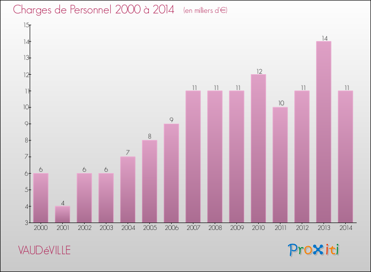 Evolution des dépenses de personnel pour VAUDéVILLE de 2000 à 2014