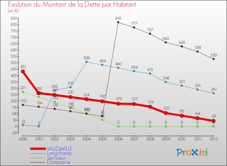 Evolution de la dette par habitant pour la commune de VAUDéVILLE et les communes proches de 2000 à 2012 Comparaison de la dette par habitant pour VAUDéVILLE et les communes voisines de 2000 à 2012