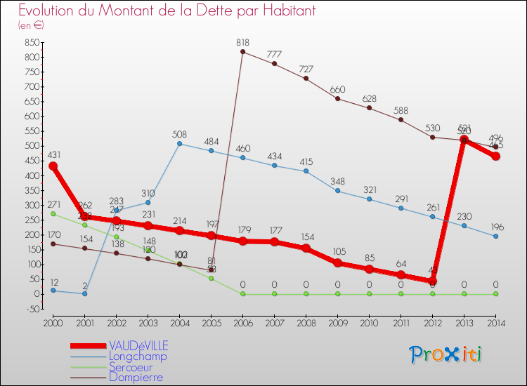 Evolution de la dette par habitant pour la commune de VAUDéVILLE et les communes proches de 2000 à 2014 Comparaison de la dette par habitant pour VAUDéVILLE et les communes voisines de 2000 à 2014