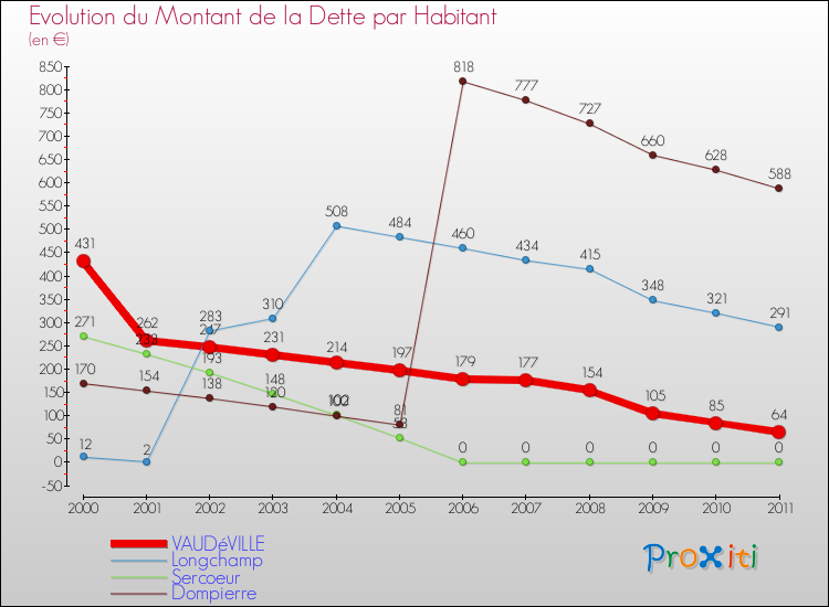 Evolution de la dette par habitant pour la commune de VAUDéVILLE et les communes proches Comparaison de la dette par habitant pour VAUDéVILLE et les communes voisines