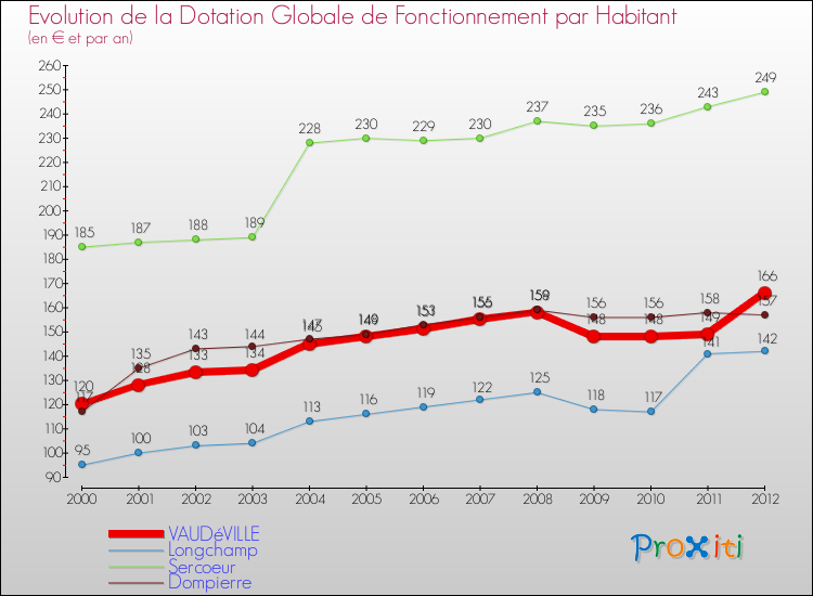 Evolution et montant de la dotation globale de fonctionnement par Habitant pour VAUDéVILLE et les communes proches Comparaison des dotations globales de fonctionnement par habitant pour VAUDéVILLE et les communes voisines