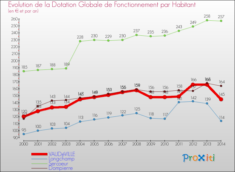 Comparaison des dotations globales de fonctionnement par habitant pour VAUDéVILLE et les communes voisines de 2000 à 2014.
