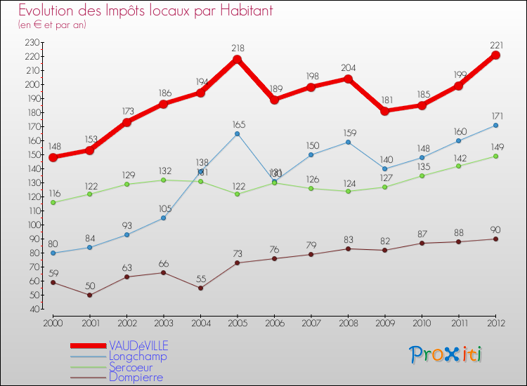 Evolution et montant des impôts locaux par Habitant pour VAUDéVILLE et les communes proches Comparaison des impôts locaux par habitant pour VAUDéVILLE et les communes voisines