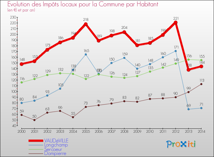 Evolution et montant des impôts locaux par Habitant pour VAUDéVILLE et les communes proches de 2000 à 2014 Comparaison des impôts locaux par habitant pour VAUDéVILLE et les communes voisines de 2000 à 2014