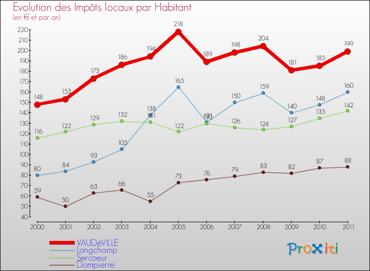 Evolution et montant des impôts locaux par Habitant pour VAUDéVILLE et les communes proches Comparaison des impôts locaux par habitant pour VAUDéVILLE et les communes voisines
