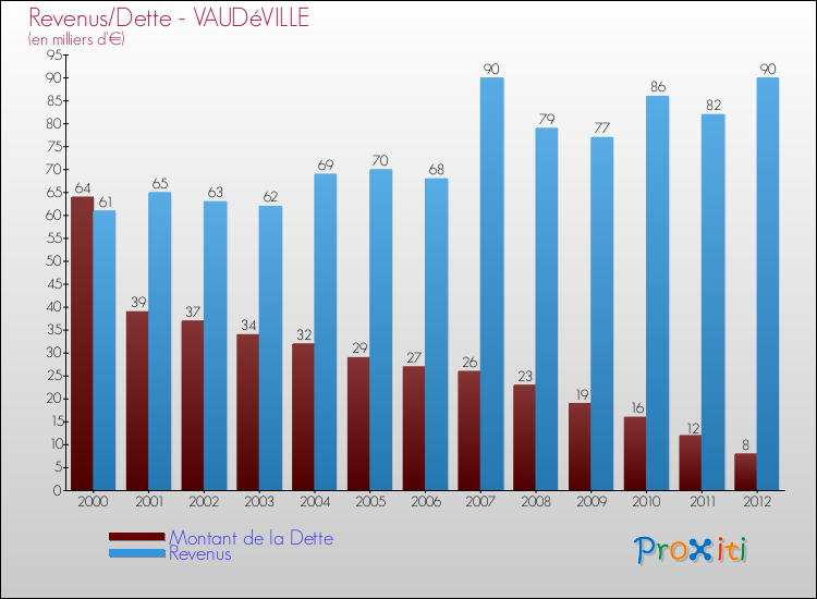 Evolution comparée de la dette et des revenus pour la commune de VAUDéVILLE de 2000 à 2012 Comparaison de la dette et des revenus pour VAUDéVILLE de 2000 à 2012