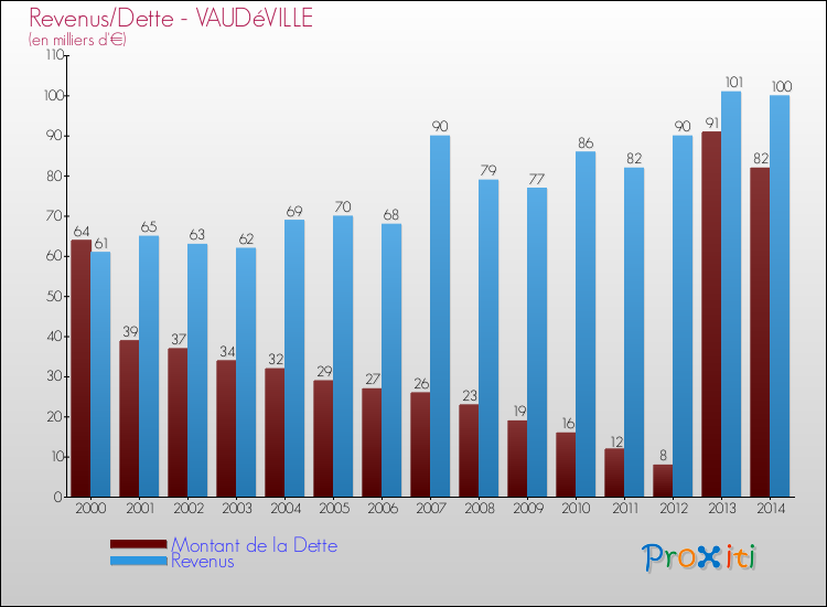 Evolution comparée de la dette et des revenus pour la commune de VAUDéVILLE de 2000 à 2014 Comparaison de la dette et des revenus pour VAUDéVILLE de 2000 à 2014
