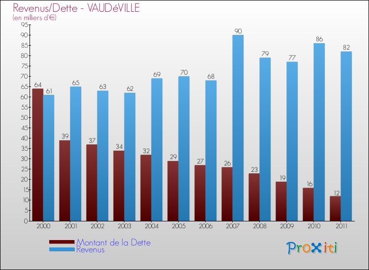 Evolution comparée de la dette et des revenus pour la commune de VAUDéVILLE de 2000 à 2011 Comparaison de la dette et des revenus pour VAUDéVILLE de 2000 à 2011