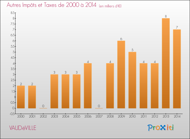 Evolution du montant des autres Impôts et Taxes pour VAUDéVILLE de 2000 à 2014