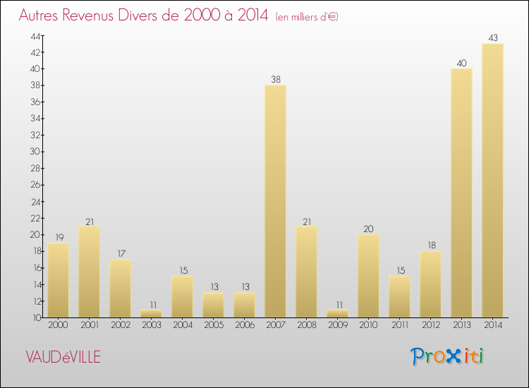 Evolution du montant des autres Revenus Divers pour VAUDéVILLE de 2000 à 2014