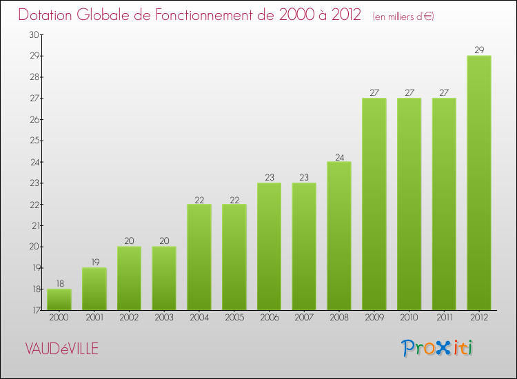 Evolution du montant de la Dotation Globale de Fonctionnement pour la commune de VAUDéVILLE de 2000 à 2012 Evolution du montant de la Dotation Globale de Fonctionnement pour VAUDéVILLE de 2000 à 2012