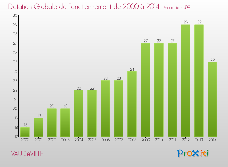 Evolution du montant de la Dotation Globale de Fonctionnement pour la commune de VAUDéVILLE de 2000 à 2014 Evolution du montant de la Dotation Globale de Fonctionnement pour VAUDéVILLE de 2000 à 2014