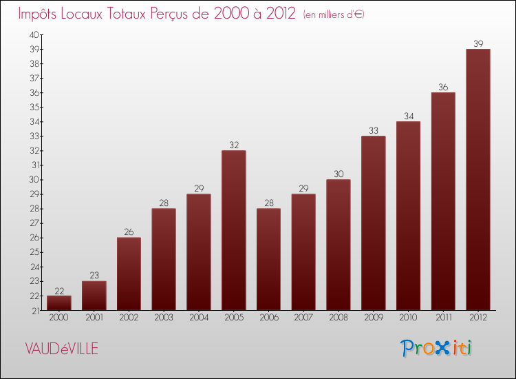 Evolution des Impôts Locaux pour la commune de VAUDéVILLE de 2000 à 2012 Evolution des Impôts Locaux pour VAUDéVILLE de 2000 à 2012