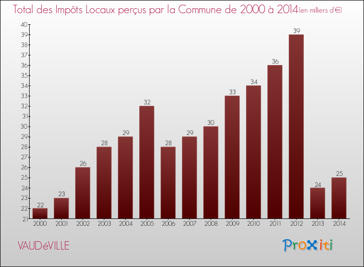 Evolution des Impôts Locaux pour VAUDéVILLE de 2000 à 2014