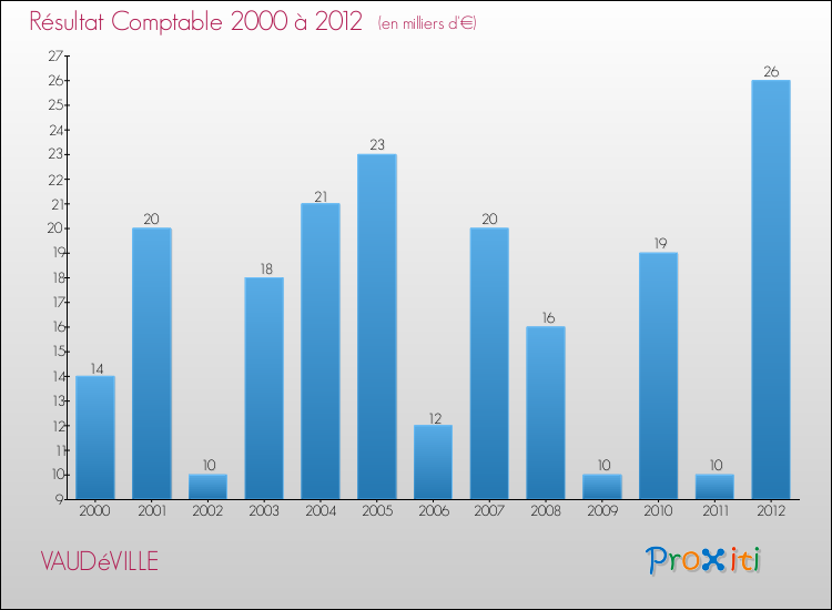 Evolution du résultat comptable pour la commune de VAUDéVILLE de 2000 à 2012 Evolution du résultat comptable pour VAUDéVILLE de 2000 à 2012