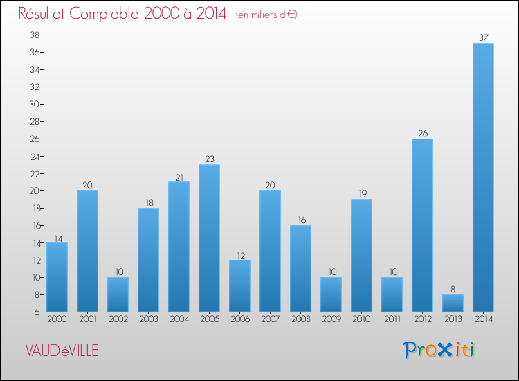 Evolution du résultat comptable pour VAUDéVILLE de 2000 à 2014