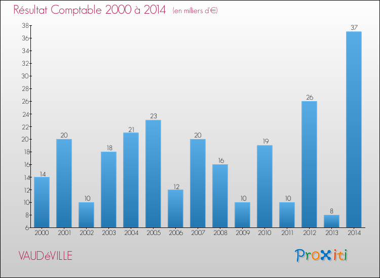 Evolution du résultat comptable pour la commune de VAUDéVILLE de 2000 à 2014 Evolution du résultat comptable pour VAUDéVILLE de 2000 à 2014