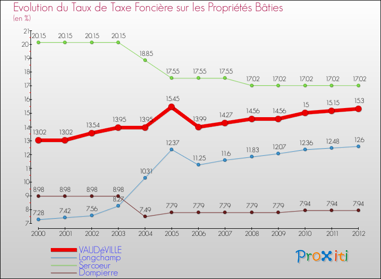 Evolution du taux de la taxe foncière sur le bati pour VAUDéVILLE et les communes proches de 2000 à 2012 Comparaison des taux de taxe foncière sur le bati pour VAUDéVILLE et les communes voisines de 2000 à 2012