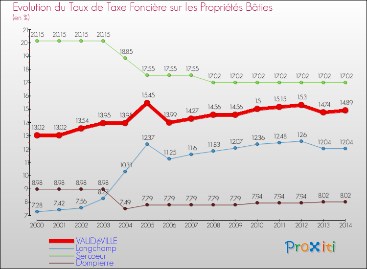 Evolution du taux de la taxe foncière sur le bati pour VAUDéVILLE et les communes proches de 2000 à 2014 Comparaison des taux de taxe foncière sur le bati pour VAUDéVILLE et les communes voisines de 2000 à 2014