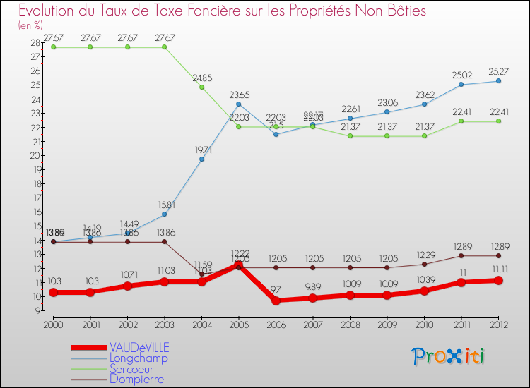 Evolution du taux de la taxe foncière sur les immeubles et terrains non batis pour VAUDéVILLE et les communes proches de 2000 à 2012 Comparaison des taux de la taxe foncière sur les immeubles et terrains non batis pour VAUDéVILLE et les communes voisines de 2000 à 2012