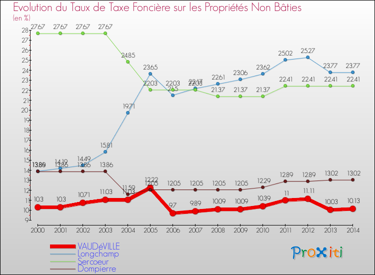 Evolution du taux de la taxe foncière sur les immeubles et terrains non batis pour VAUDéVILLE et les communes proches de 2000 à 2014 Comparaison des taux de la taxe foncière sur les immeubles et terrains non batis pour VAUDéVILLE et les communes voisines de 2000 à 2014