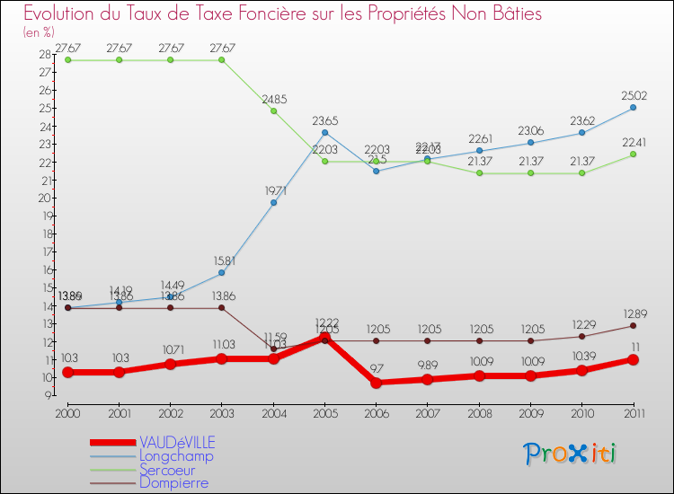 Evolution du taux de la taxe foncière sur les immeubles et terrains non batis pour VAUDéVILLE et les communes proches Comparaison des taux de la taxe foncière sur les immeubles et terrains non batis pour VAUDéVILLE et les communes voisines