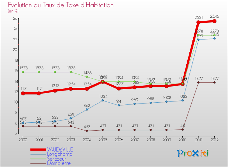 Evolution du taux de la taxe d'habitation pour VAUDéVILLE et les communes proches Comparaison des taux de la taxe d'habitation pour VAUDéVILLE et les communes voisines