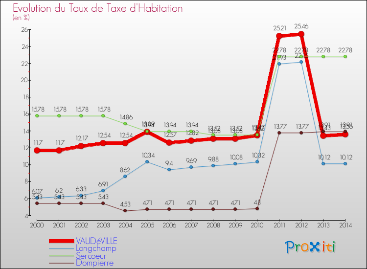 Evolution du taux de la taxe d'habitation pour VAUDéVILLE et les communes proches de 2000 à 2014 Comparaison des taux de la taxe d'habitation pour VAUDéVILLE et les communes voisines de 2000 à 2014