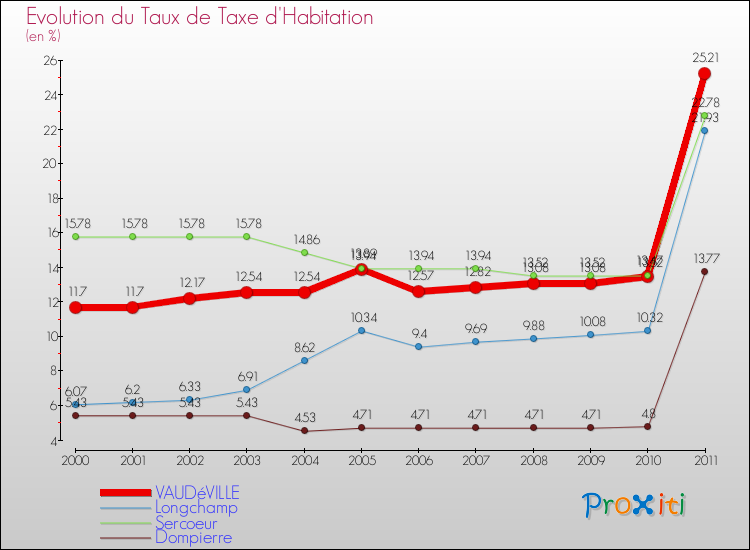 Evolution du taux de la taxe d'habitation pour VAUDéVILLE et les communes proches Comparaison des taux de la taxe d'habitation pour VAUDéVILLE et les communes voisines