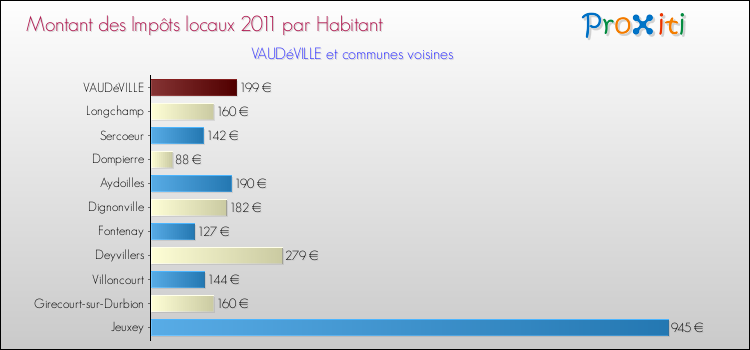Montant des impôts locaux par Habitant pour VAUDéVILLE et les communes proches Comparaison des impôts locaux par habitant pour VAUDéVILLE et les communes voisines