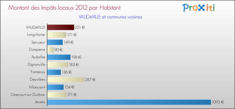 Montant des impôts locaux par Habitant pour VAUDéVILLE et les communes proches Comparaison des impôts locaux par habitant pour VAUDéVILLE et les communes voisines
