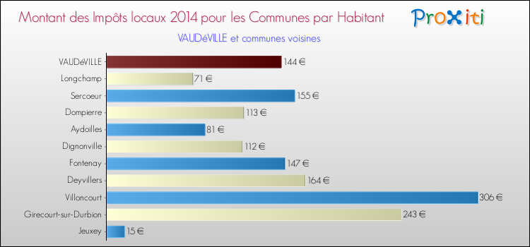 Comparaison des impôts locaux par habitant pour VAUDéVILLE et les communes voisines en 2014