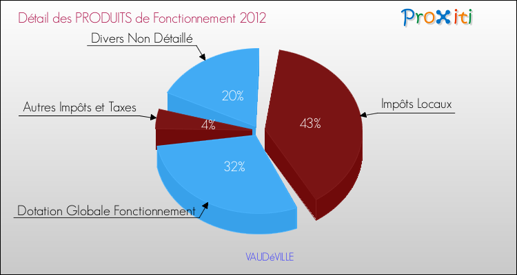 Décomposition du Budget de Fonctionnement 2012 de la commune de VAUDéVILLE Budget de Fonctionnement 2012 pour la commune de VAUDéVILLE