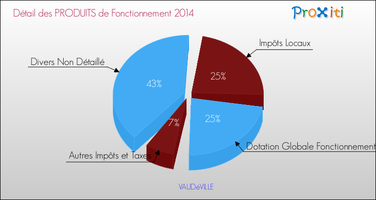 Budget de Fonctionnement 2014 pour la commune de VAUDéVILLE