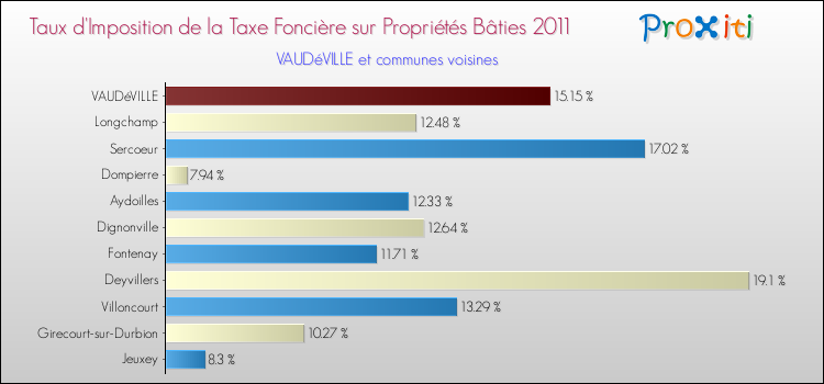 Taux d'imposition de la taxe foncière sur le bati 2011 pour VAUDéVILLE et les communes proches Comparaison des taux d'imposition de la taxe foncière sur le bati 2011 pour VAUDéVILLE et les communes voisines