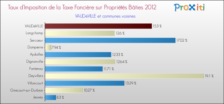 Taux d'imposition de la taxe foncière sur le bati 2012 pour VAUDéVILLE et les communes proches Comparaison des taux d'imposition de la taxe foncière sur le bati 2012 pour VAUDéVILLE et les communes voisines