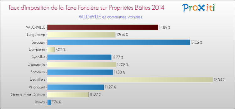 Comparaison des taux d'imposition de la taxe foncière sur le bati 2014 pour VAUDéVILLE et les communes voisines